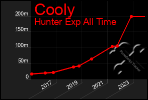 Total Graph of Cooly