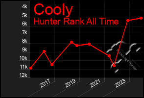Total Graph of Cooly