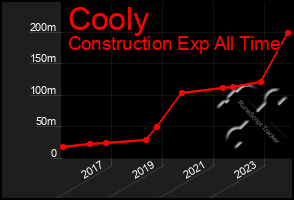 Total Graph of Cooly