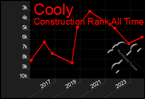 Total Graph of Cooly
