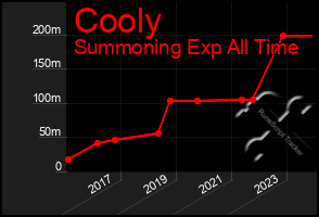 Total Graph of Cooly
