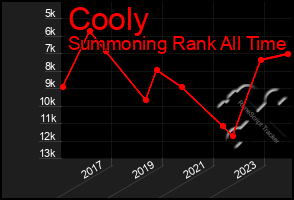 Total Graph of Cooly