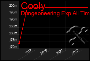 Total Graph of Cooly