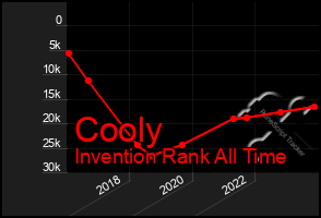 Total Graph of Cooly