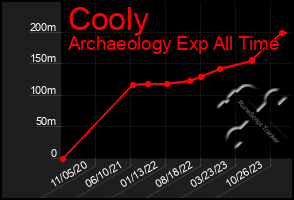 Total Graph of Cooly
