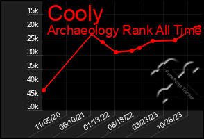 Total Graph of Cooly