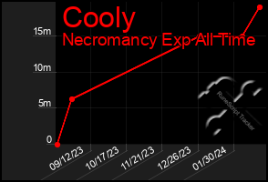 Total Graph of Cooly