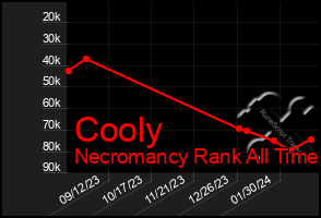 Total Graph of Cooly