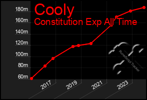 Total Graph of Cooly