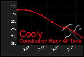 Total Graph of Cooly