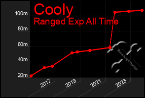 Total Graph of Cooly