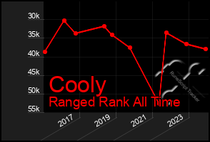 Total Graph of Cooly