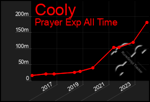 Total Graph of Cooly