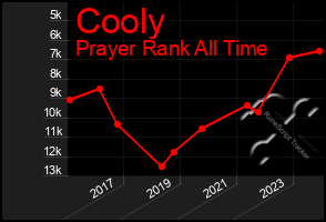 Total Graph of Cooly