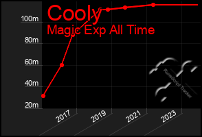 Total Graph of Cooly