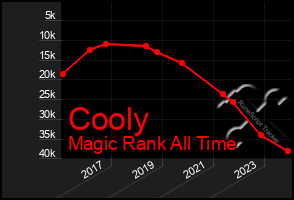Total Graph of Cooly