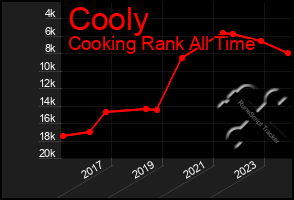 Total Graph of Cooly