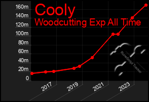 Total Graph of Cooly