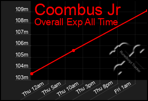 Total Graph of Coombus Jr