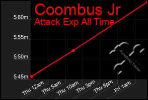 Total Graph of Coombus Jr