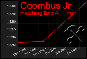 Total Graph of Coombus Jr