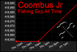 Total Graph of Coombus Jr