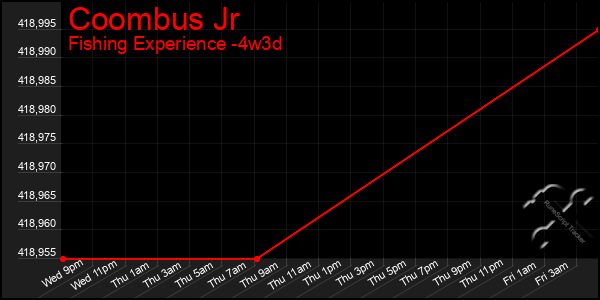 Last 31 Days Graph of Coombus Jr