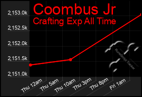 Total Graph of Coombus Jr