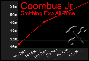 Total Graph of Coombus Jr