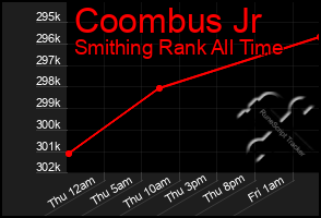 Total Graph of Coombus Jr