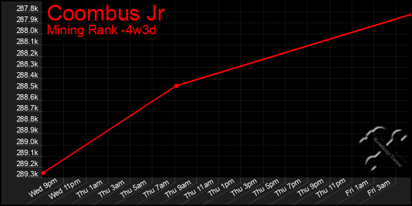 Last 31 Days Graph of Coombus Jr