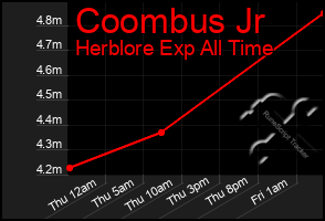 Total Graph of Coombus Jr