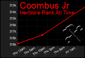 Total Graph of Coombus Jr