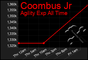 Total Graph of Coombus Jr