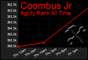 Total Graph of Coombus Jr