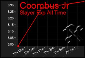 Total Graph of Coombus Jr