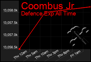 Total Graph of Coombus Jr