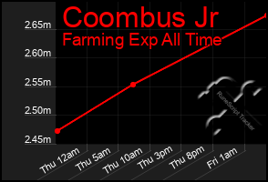 Total Graph of Coombus Jr