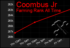 Total Graph of Coombus Jr