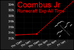 Total Graph of Coombus Jr