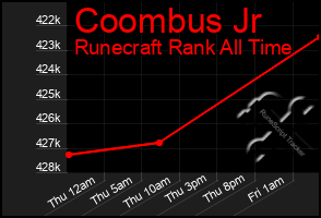 Total Graph of Coombus Jr