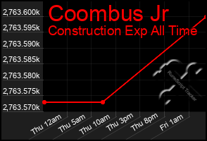 Total Graph of Coombus Jr