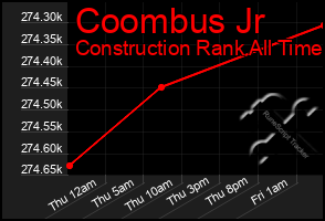 Total Graph of Coombus Jr