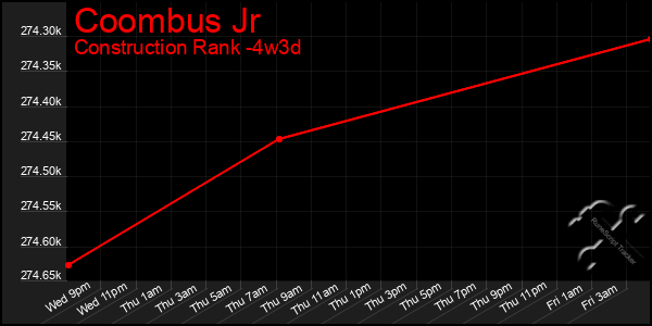 Last 31 Days Graph of Coombus Jr