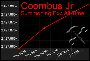 Total Graph of Coombus Jr