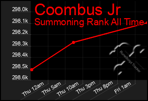 Total Graph of Coombus Jr