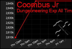 Total Graph of Coombus Jr