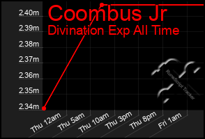 Total Graph of Coombus Jr