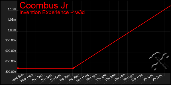 Last 31 Days Graph of Coombus Jr