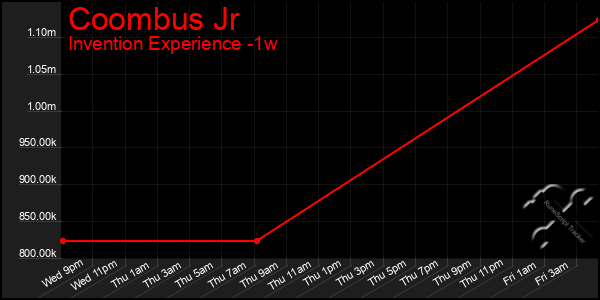 Last 7 Days Graph of Coombus Jr